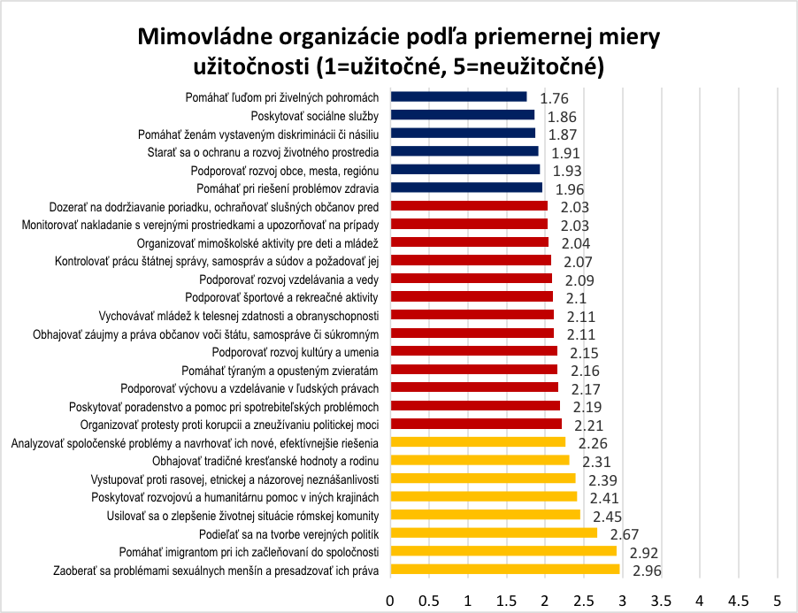 Graf: vnímanie užitočnosti mimovládnych neziskových organizácií 